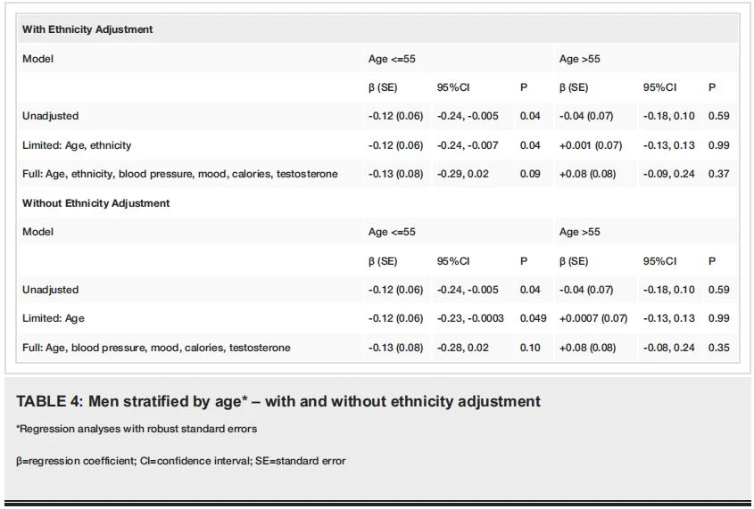 TABLE 4: Men stratified by age* – with and without ethnicity adjustment TABLE 4: Men stratified by age* – with and without ethnicity adjustment