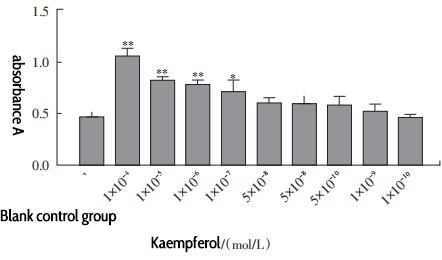 Fig. 3 Absorbance values of granulosa cells exposed to Kaempferol at different concentrations for 24 hours