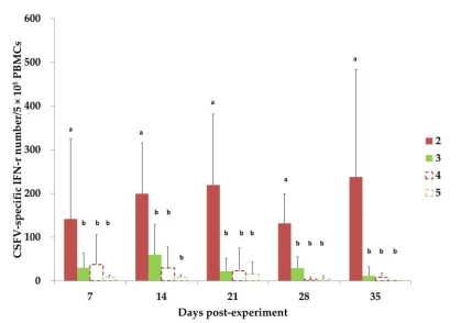 Figure 4. CSFV-specific IFN-γ-secreting cells were examined in the PBMCs of piglets in Groups 2 to 5 between 7 and 35 DPE. The piglets in Group 2 with LPC vaccination at 0 DPE and those in Group 3 without LPC vaccination cohabited with the Group 1 CSFV donor piglet from 7 to 17 DPE. The piglets in Groups 4 and 5 cohabited with those in Groups 2 and 3, respectively, from 17 to 35 DPE. Values with different superscript letters, a and b, indicate a statistically significant difference (p < 0.05) from each other. No significant differences exist between values containing the same letter